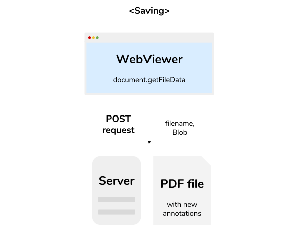 Saving annotations back to the document